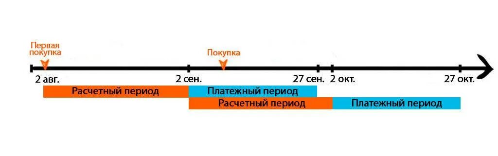 Льготный период и платежный период. Расчетный период и платежный период по кредитной карте. Льготный период кредитной карты. Обзор кредитных карт с льготным периодом.