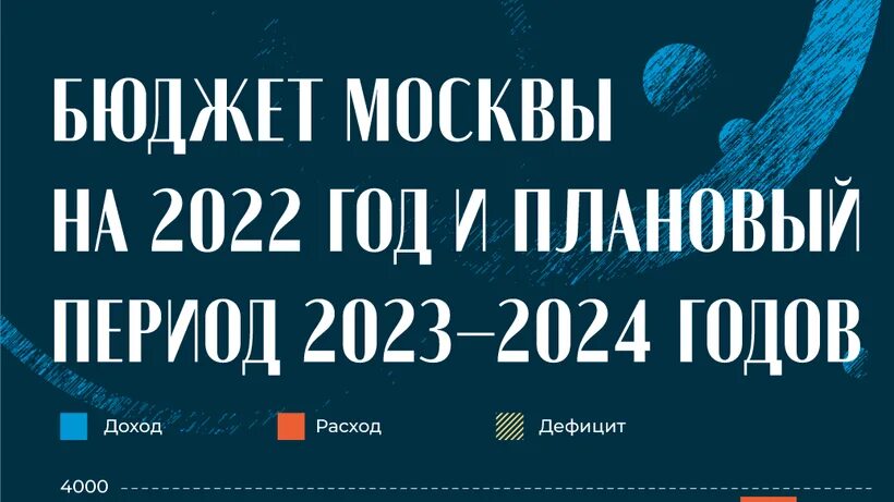 Бюджет москвы на 2022. Бюджет на 2023 год. Проект бюджета на 2023 год и плановый период 2024 и 2025 годов. Бюджет москвы на 2023 и 2024 годов. Бюджет москвы на 2022 год в цифрах.