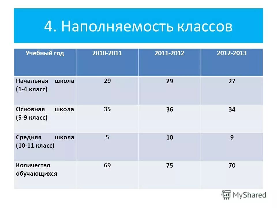Сколько человек в 20 школе. Наполняемость классов. наполняемость классов в школе. максимальная наполняемость класса. норма наполняемости классов в школе.