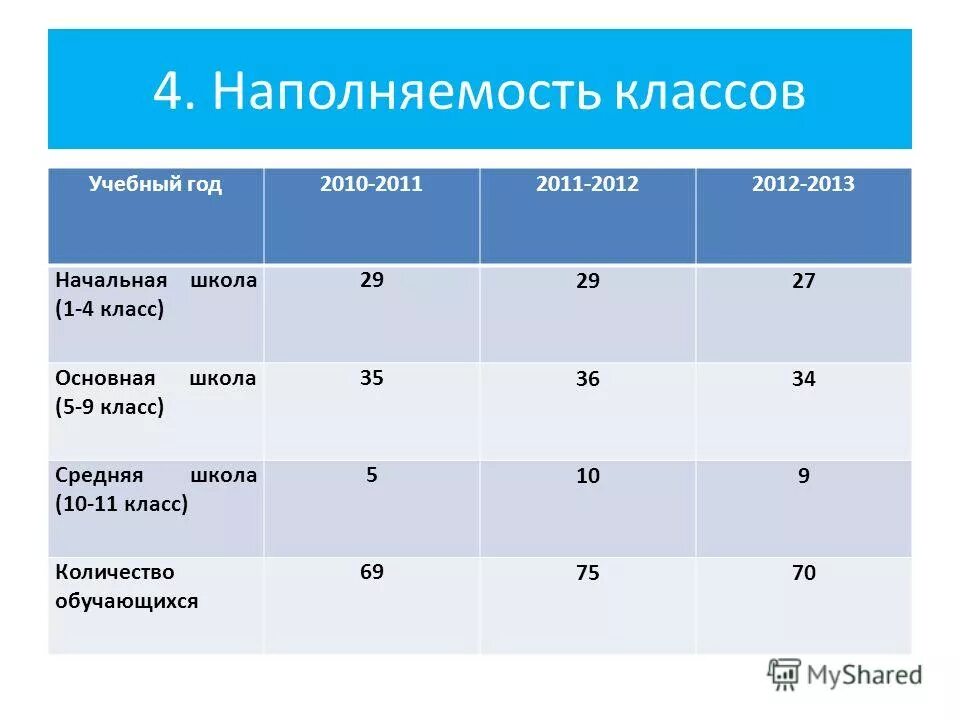 Сколько человек в 1 школе. Наполняемость класса. Наполняемость классов в школе. Норма наполняемости классов в школе. Норма учеников в 5 классе.