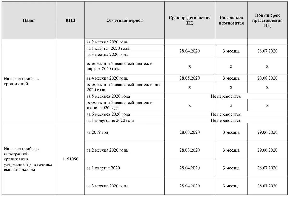 Дней в месяце 2020. Сроки предоставления налоговой декларации таблица. Сроки сдачи отчетности таблица. Отчетный период по налогу. Налоговая отчетность таблица.