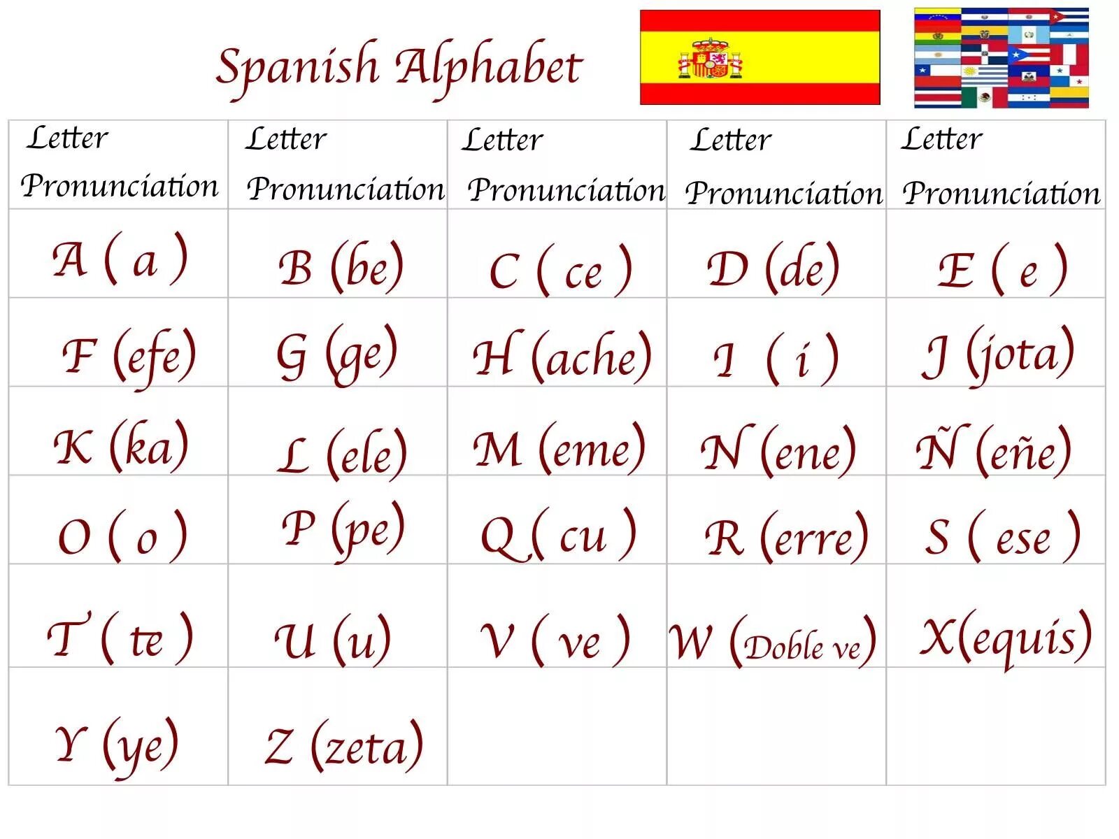 Испанские слова на букву. Испанский алфавит с транскрипцией и произношением. Испанский алфавит с транскрипцией таблица. Прописной испанский алфавит. Алфавит испанского языка с транскрипцией.