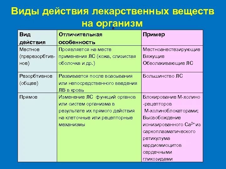 Виды действия лекарственных средств на организм. Примеры лекарств местного действия. Местное действие лекарственных веществ примеры. Тип действия лекарственного вещества это. C основное применение