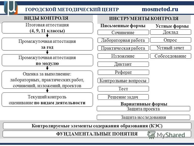 Уровень учебного предмета. Планы уровней образования. Поисково-исследовательская работа. Бланк рекомендации. Методическая работа презентация.
