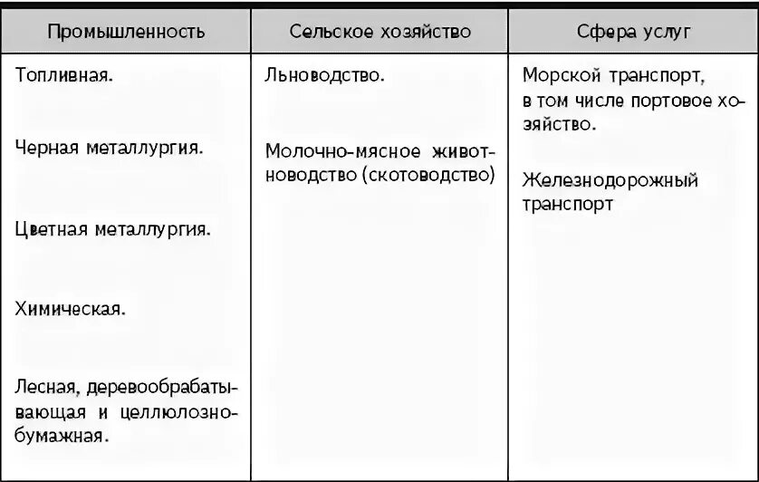 Отрасли хозяйства восточной сибири таблица. Западная Сибирь отрасли специализации сферы услуг. Сфера услуг Восточной Сибири. Сфера услуг Западной Сибири таблица. Сферы услуг Западно Сибирский район.