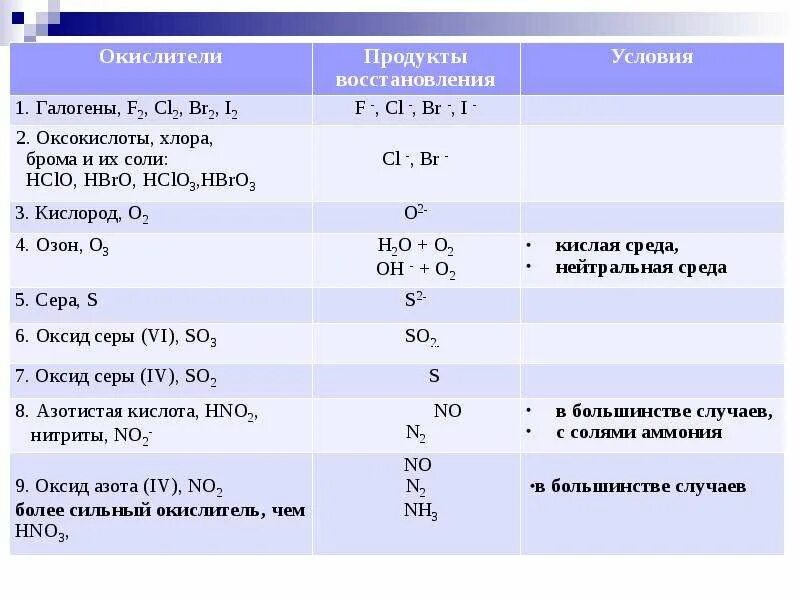 Окислители и восстановители таблица. Сильные окислители в химии. Важнейшие окислители и восстановители таблица. Таблица окислителей и восстановителей химия. В качестве окислителей используют