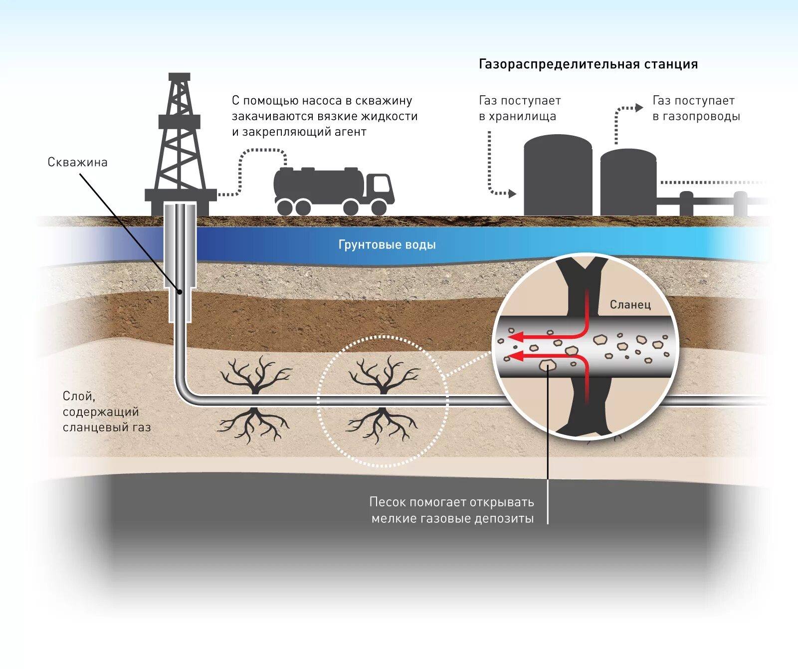 Документы нефти и газа. Принципиальная схема оборудования скважины для проведения ГРП. Технология гидроразрыва пласта схема. Схема проведения гидравлического разрыва пласта. Гидравлический разрыв пласта нефть.