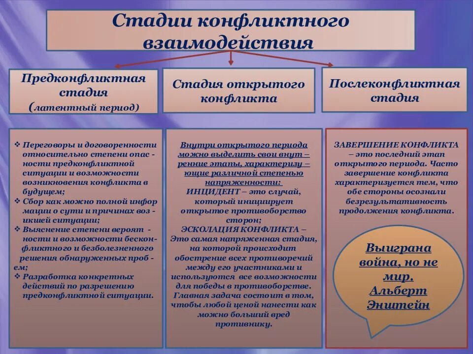 Последовательность этапов взаимодействия. Этапы конфликтного взаимодействия. Предконфликтная стадия конфликта. Стадии развития конфликтов предконфликтной. После конфликтных этапы.