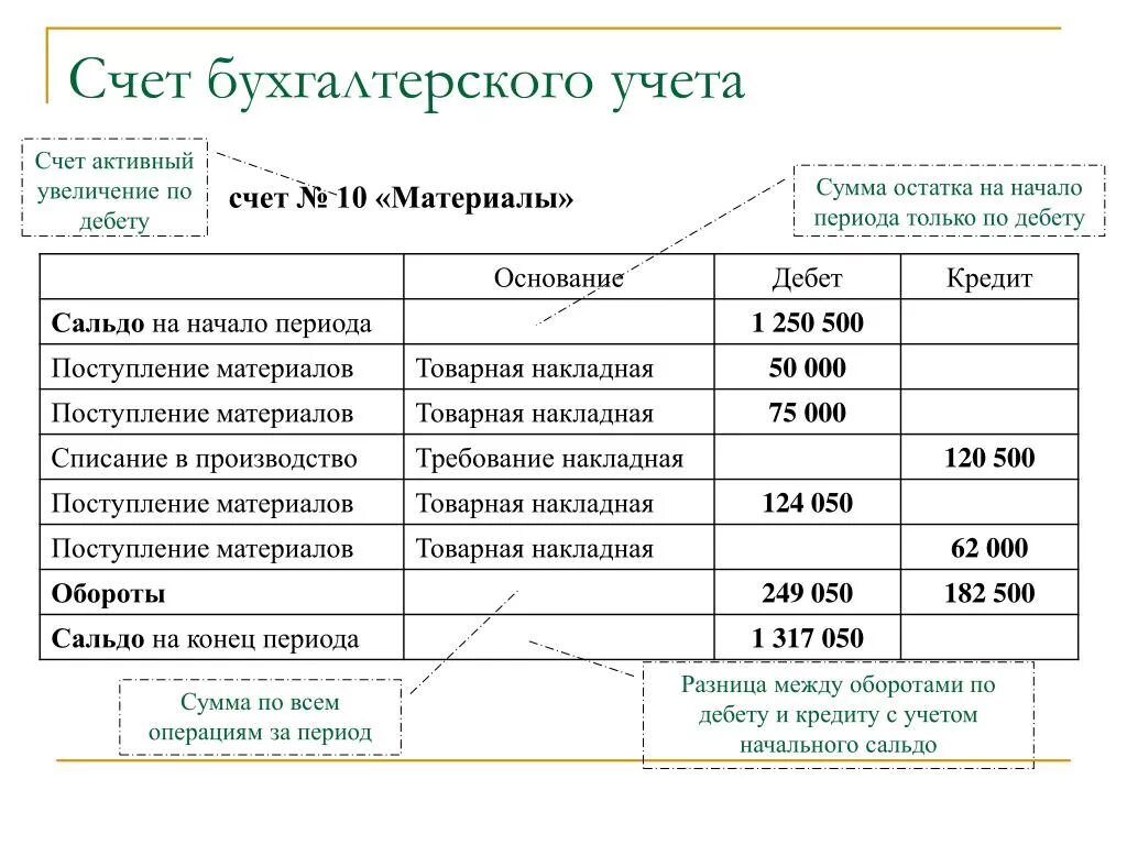 Учет материалов 10 счета. Проводки 10 счета бухгалтерского учета. Счет 10 в бухгалтерском учете что учитывается. Проводки по счету 10 материалы бухгалтерские. Схемы счетов аналитического учета по счету 10.