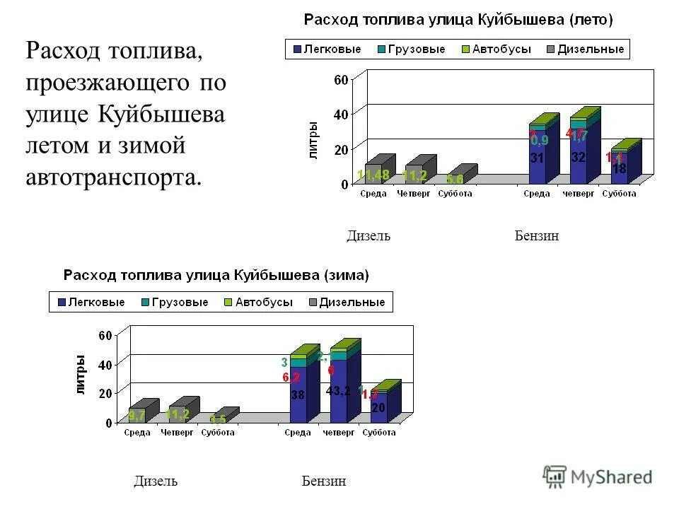 Параметры зимнего дизельного топлива. Максимальная температура дизельного топлива. Расход дизеля зимой и летом. Расход дизеля зимой. Характеристика дизельного топлива таблица.