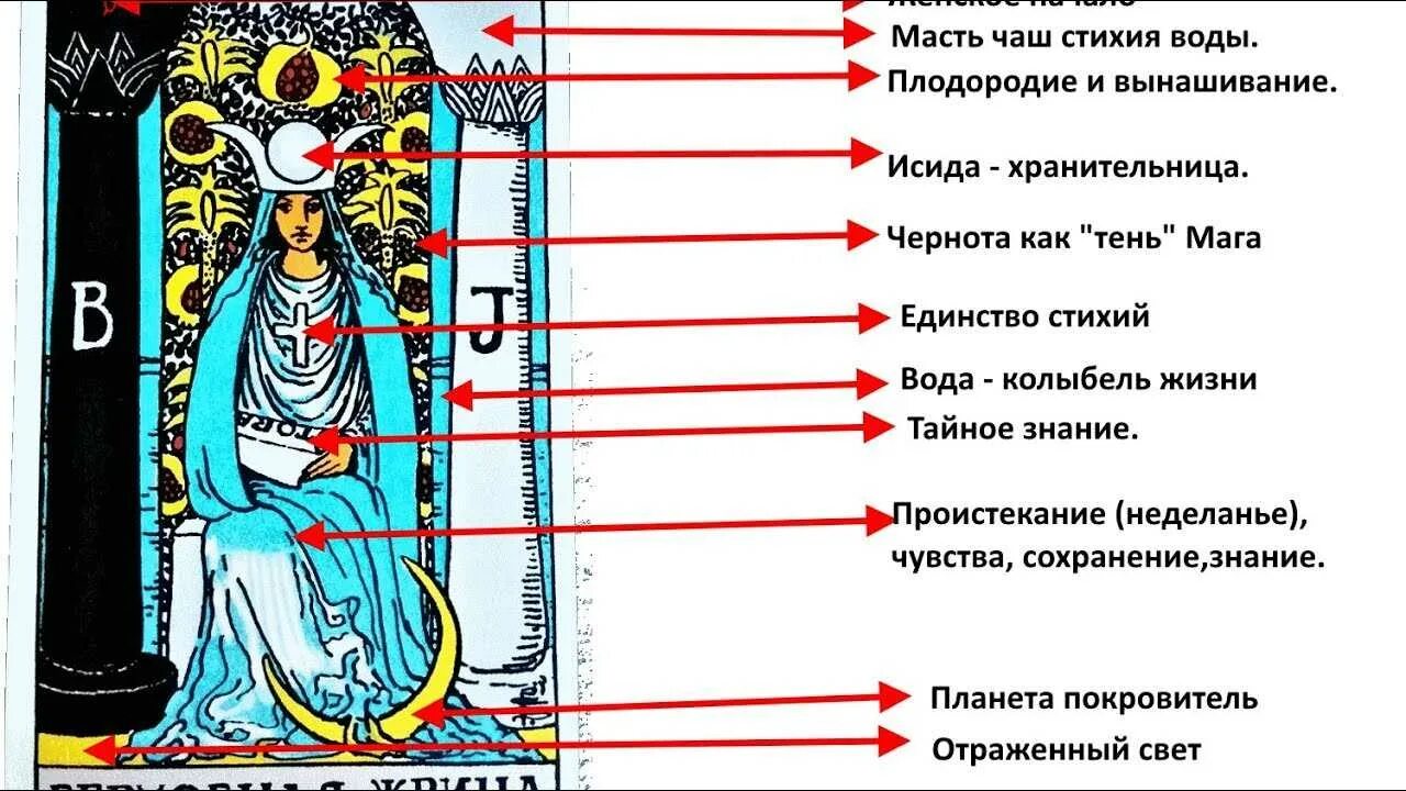 Символика Арканов Таро. Старший Аркан Верховная жрица. Символика карт Таро Верховная жрица. 2 Старший Аркан Таро.