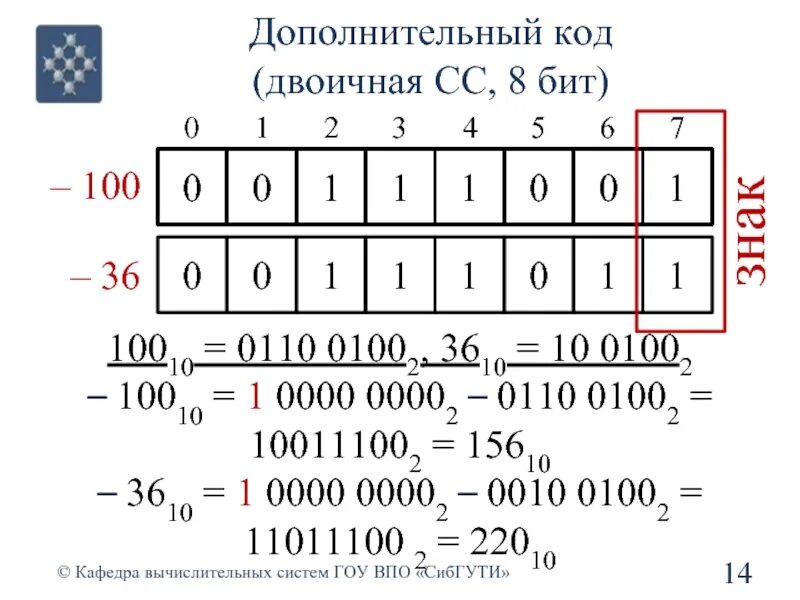 Дополнительный код 12. Дополнительный код. Дополнительный двоичный код. Дополнительный код 0. 8-Разрядном двоичном коде.