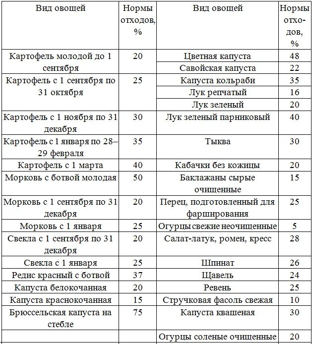 Процент отходов овощей