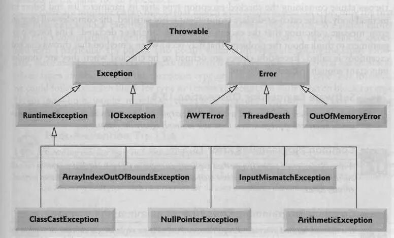 Иерархия exception java. Дерево исключений java. Иерархия исключений java. Дерево Throwable.