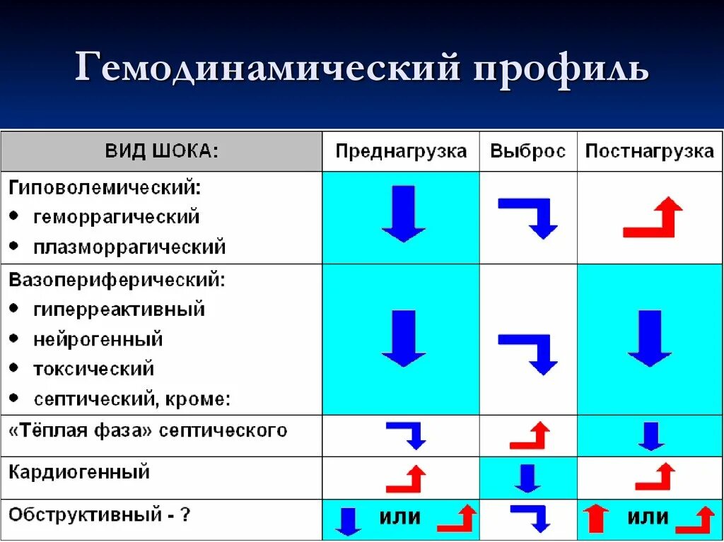 Гемодинамика шока. Гемодинамические профили шока. Гемодинамические признаки шока. Изменения гемодинамики при шоке. Нарушение гемодинамики при шоке.