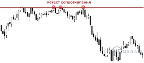 Ретест в трейдинге