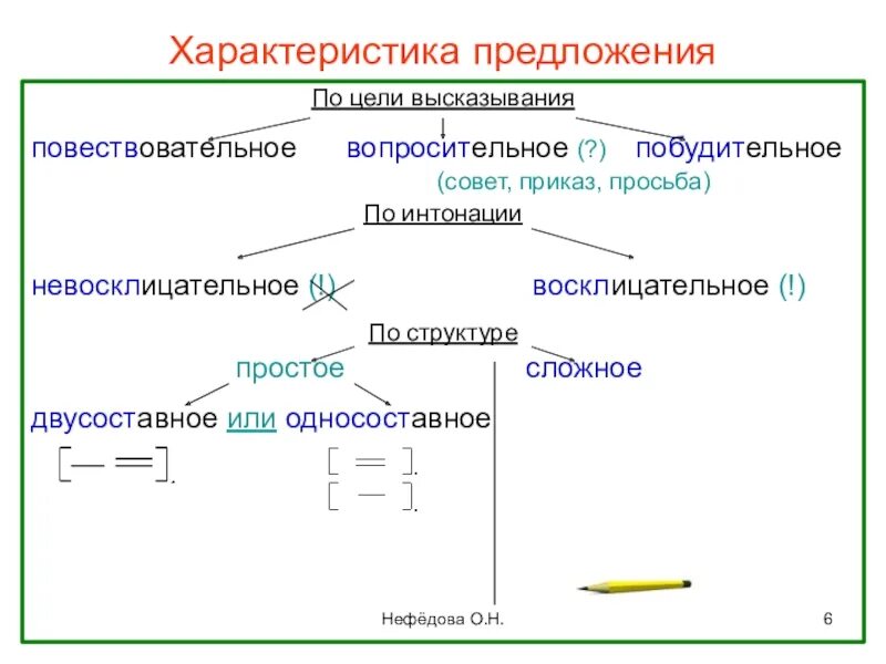 Схема простого предложения 7 класс. Схема характеристики предложения 3 класс. Характеристика простого и сложного предложения. Характеристика синтаксического разбора. Схема характеристика предложения 3 кл.