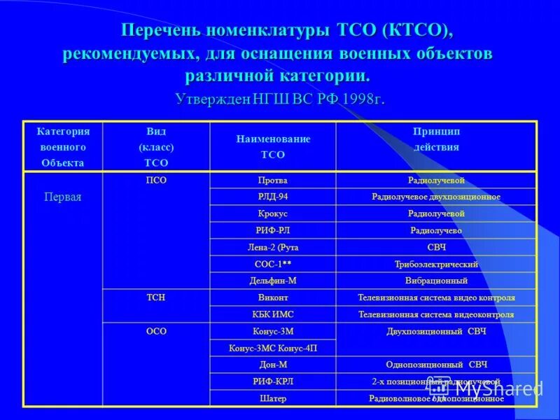 Организации технические средства охраны. Перечень технических средств охраны. Технические средства безопасности МО РФ. ТСО технические средства охраны. Категории военных объектов.