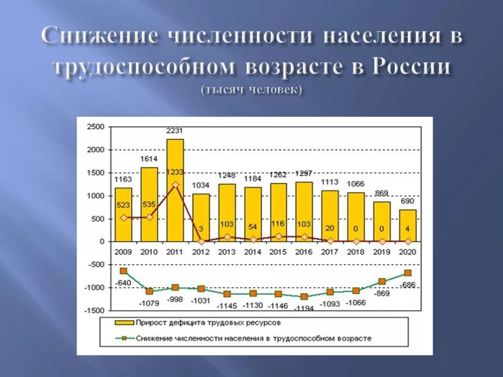 Причины уменьшения численности населения. Снижение количества населения. Численность трудоспособного населения. Снижение численности населения в России.