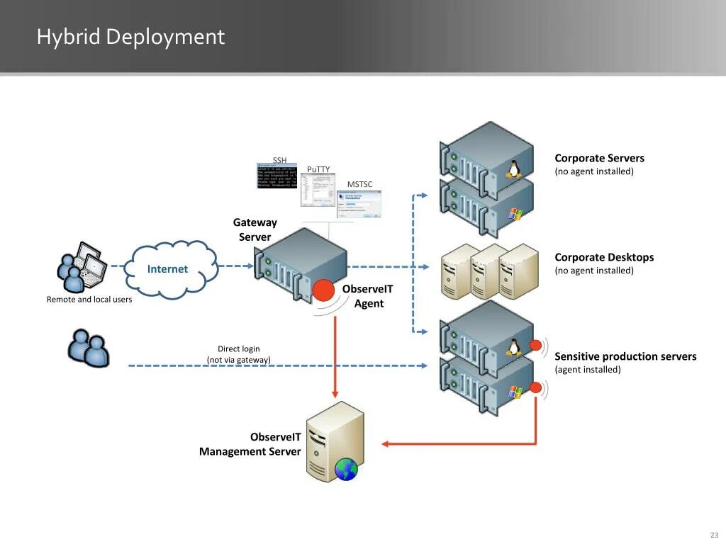 Jump сервер. Серверный шлюз. Deploy сервер. Прыгает сервер. Jump hosting