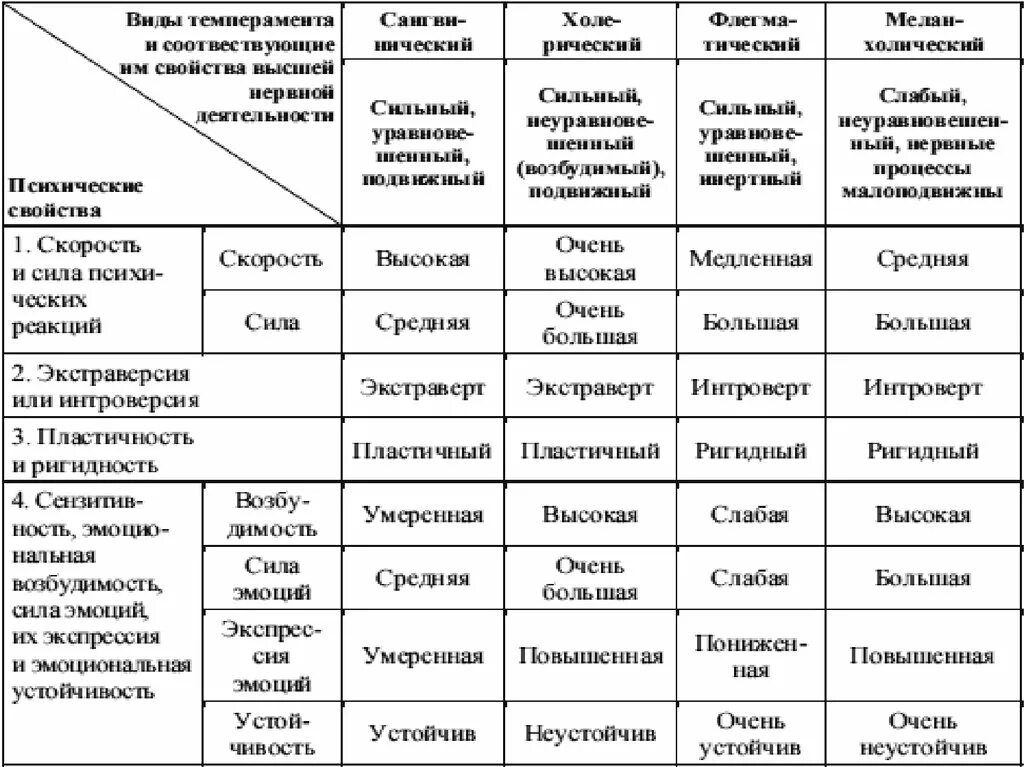 Характеристика типов темперамента таблица. Соотношение типов нервной системы и темперамента таблица. Психологическая характеристика типов темперамента таблица. Соотношение свойств нервной системы и типов темперамента. Разный в зависимости от ситуации