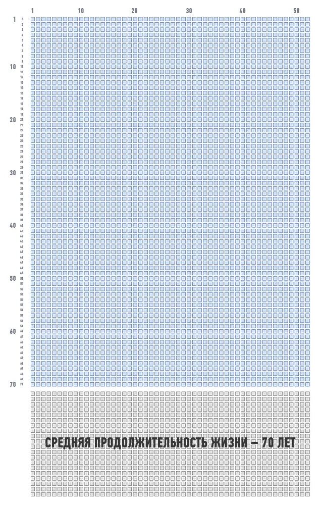 Таблица жизни в неделях 90 лет. 90 Лет жизни в неделях. Таблица жизни в неделях 80 лет. Жизнь в неделях таблица 70 лет. Жизнь в неделях 90