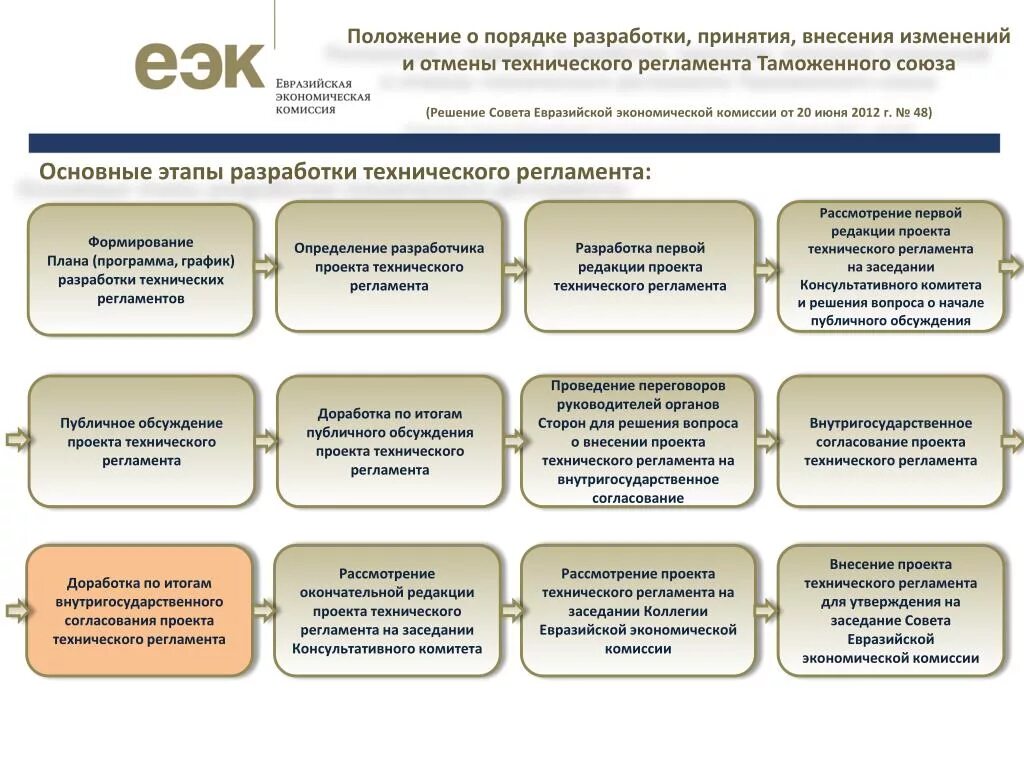 Отмена внесенных изменений. Блок схема разработки технического регламента. Порядок утверждения технического регламента. Последовательность этапов разработки технического регламента. Схема порядка разработки технического регламента.