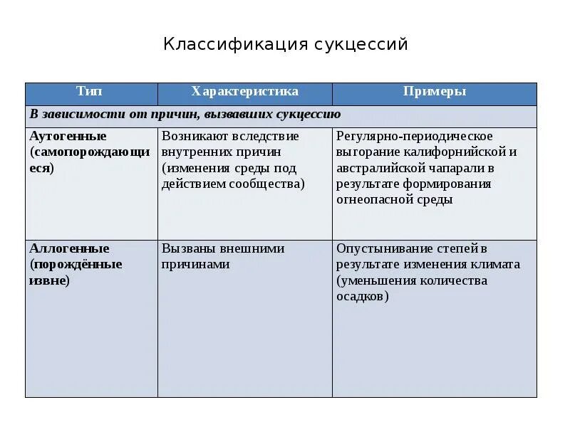 Причины смены сообществ внешние