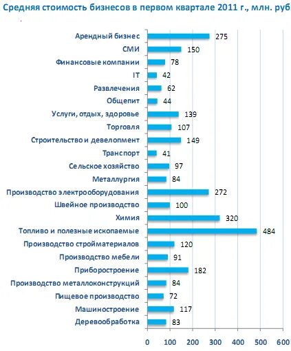 Сколько стоит старший. Стоимость бизнеса это стоимость. Сколько стоит бизнес. Финансирование предпринимательства. Сколько стоит бизнес сейчас.