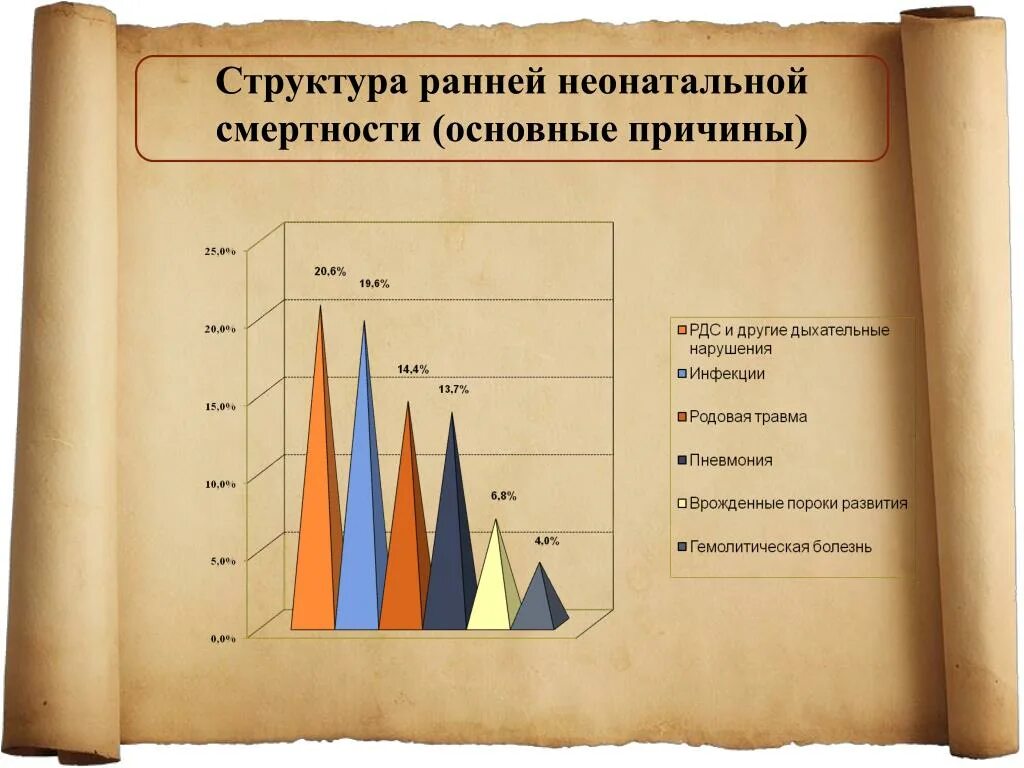 Показатель неонатальной смертности. Причины неонатальной смертности. Структура ранней неонатальной смертности. Причины ранней неонатальной смертности. Структура перинатальной и неонатальной заболеваемости и смертности.