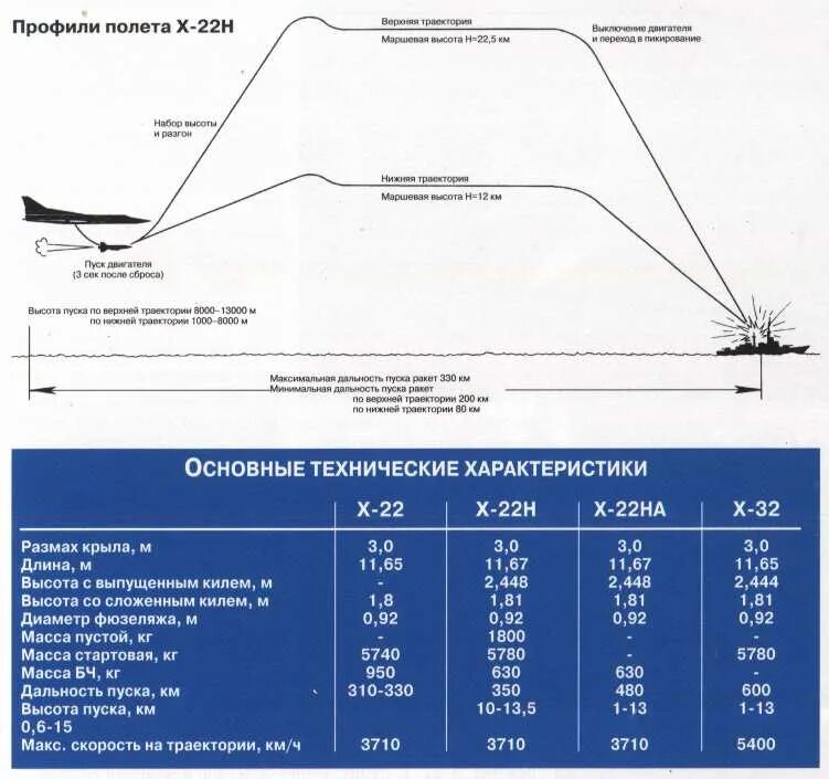 Х 22 характеристики