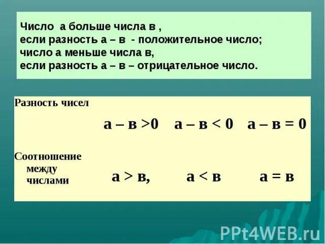 Любое число больше нуля. Разность чисел. Отрицательные числа больше меньше. Числа меньше -2. Больше меньше нуля.