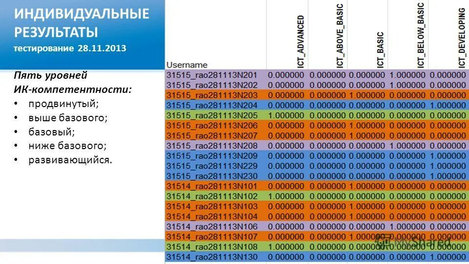 Использование результатов тестирования