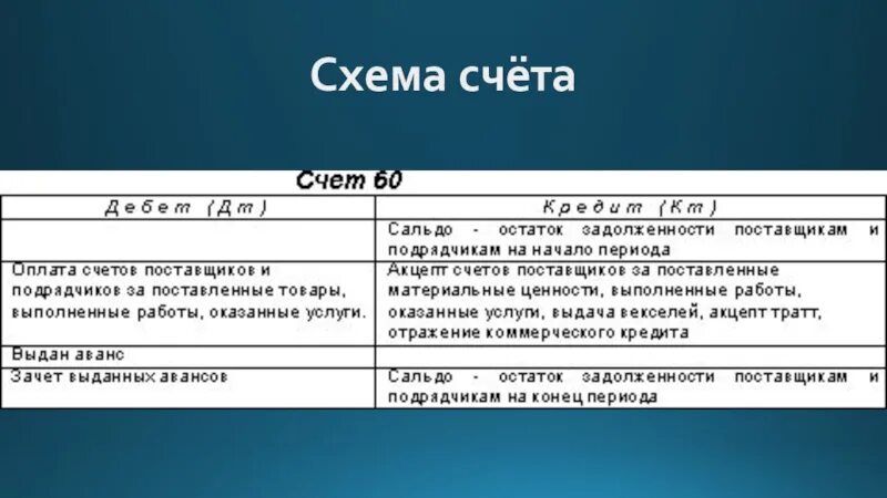 Схема 60 счета бухгалтерского баланса. Структура 60 счета бухгалтерского. Структура счета 60 расчеты с поставщиками и подрядчиками. Характеристика 60 счета бухгалтерского учета. Счет расчетов оплата поставщику