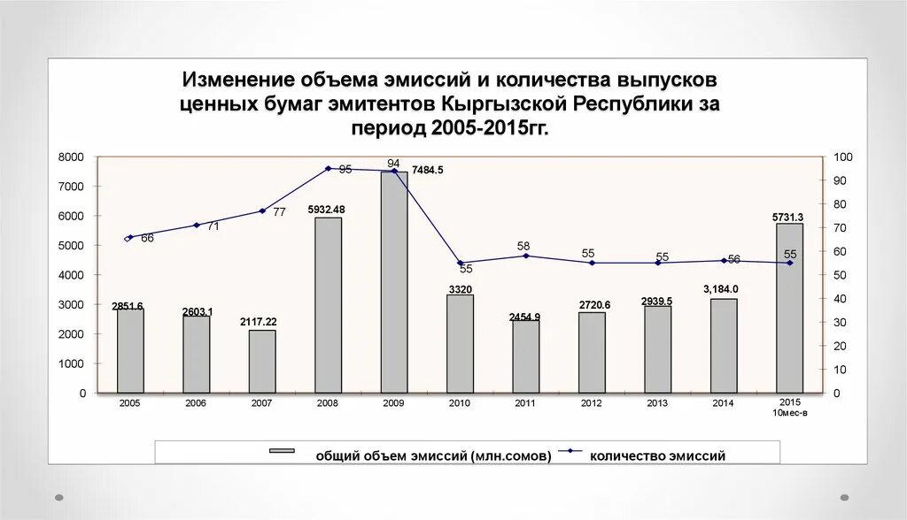 Объем эмиссии это. Динамика российского рынка ценных бумаг. Динамика рынка государственных ценных бумаг в России. Объем рынка ценных бумаг. Рынка ценных бумаг Кыргызстан.