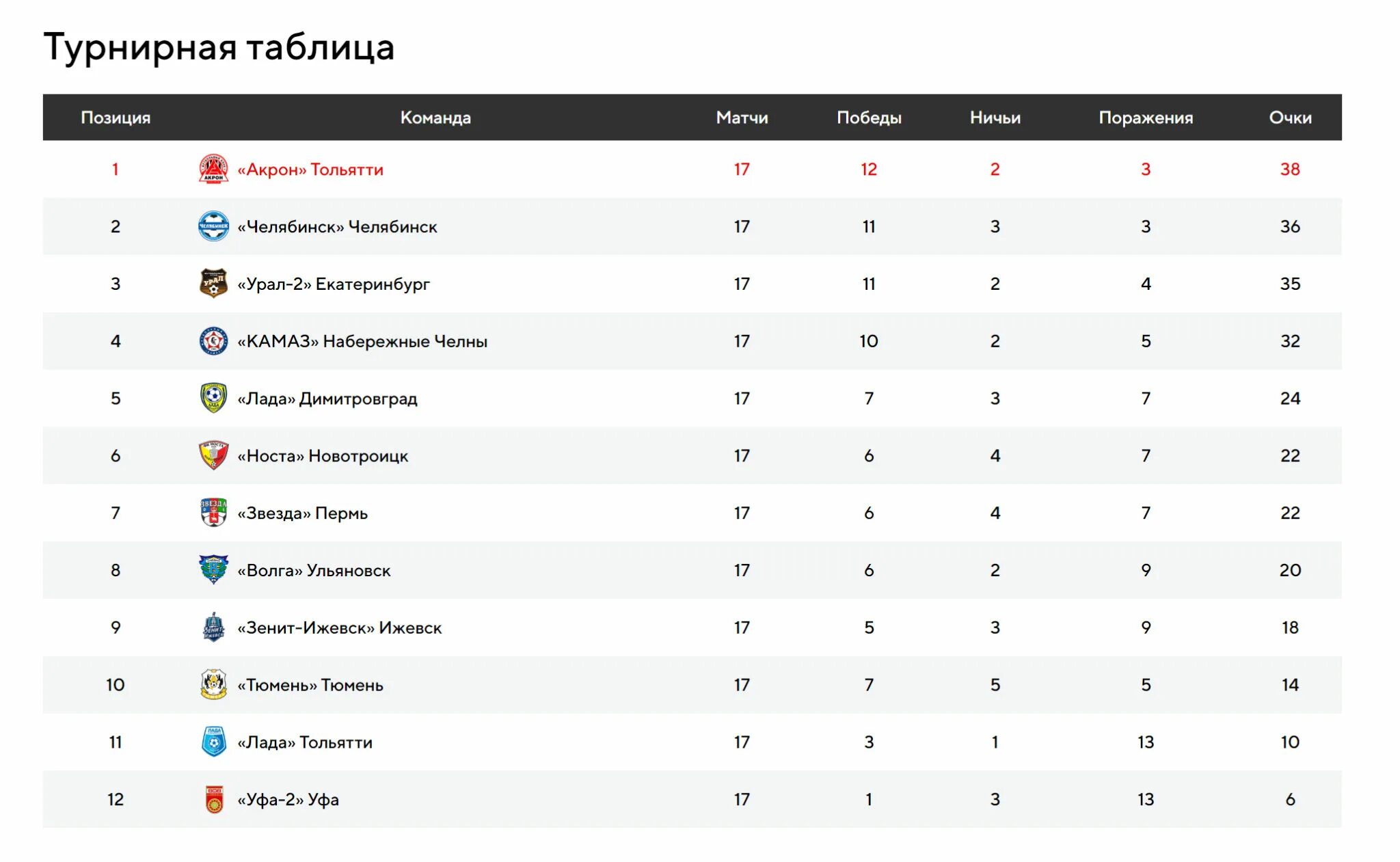 ФК Акрон турнирная таблица. Акрон таблица ФНЛ. Футбол Акрон Тольятти турнирная таблица. Акрон (футбольный клуб) таблица. Фк оренбург турнирная таблица