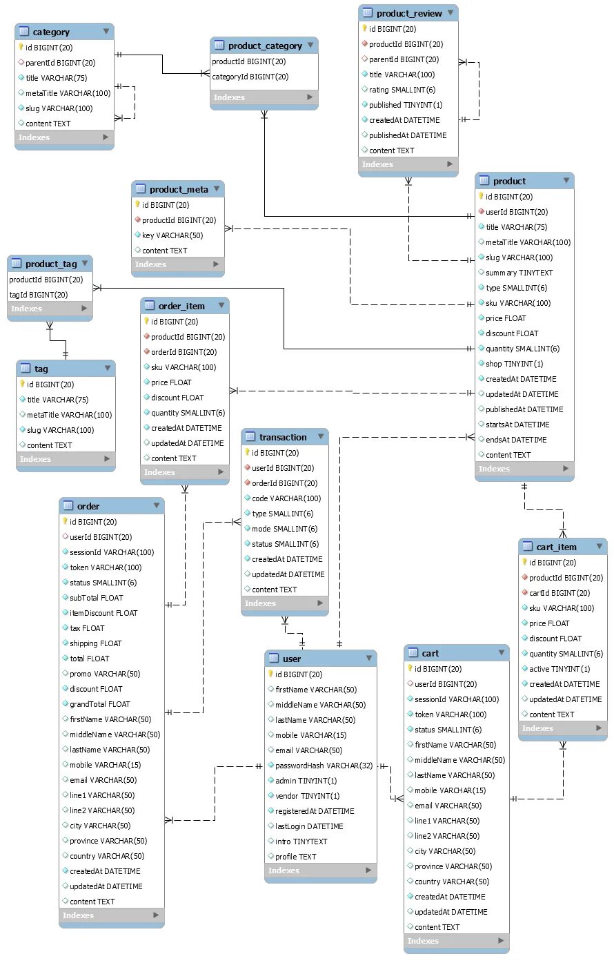 Database examples. Структура базы данных e Commerce. Drupal структура базы данных. Online shop database schema. Online shopping and database.