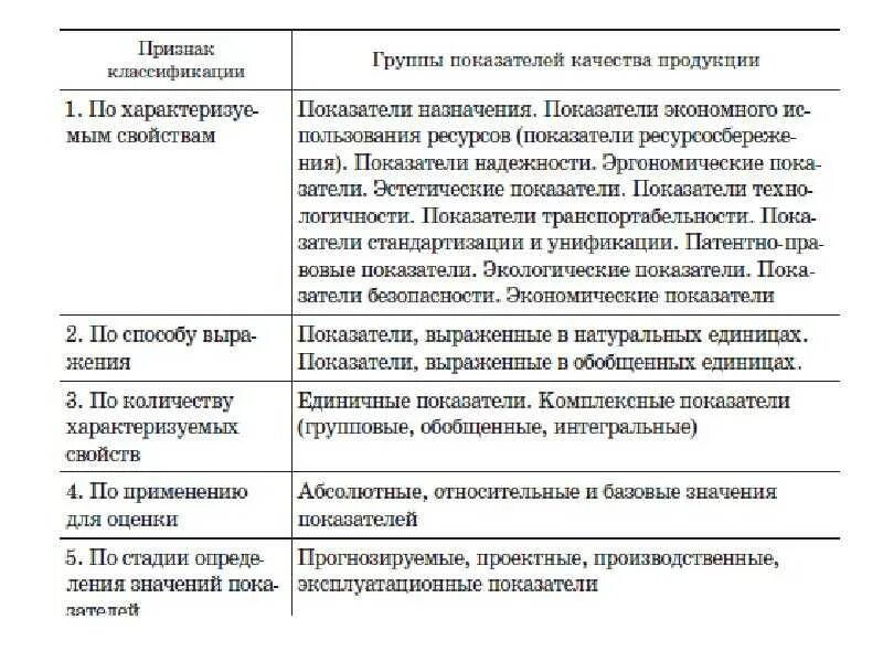 Уровень качества продукции показатели. Характеристики групп показателей качества продукции. Показатели назначения качества продукции. Перечислите показатели качества продукции. Классификация показателей качества таблица.