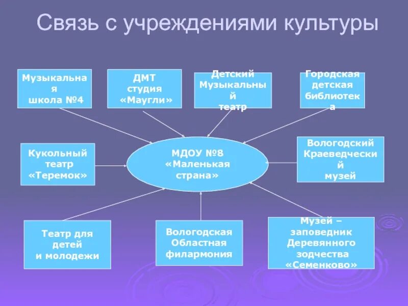 Объясните в чем назначение этого учреждения культуры. Учреждения культуры примеры. Название учреждения культуры. Культурные учреждения презентация .. Учреждения культуры припепы.