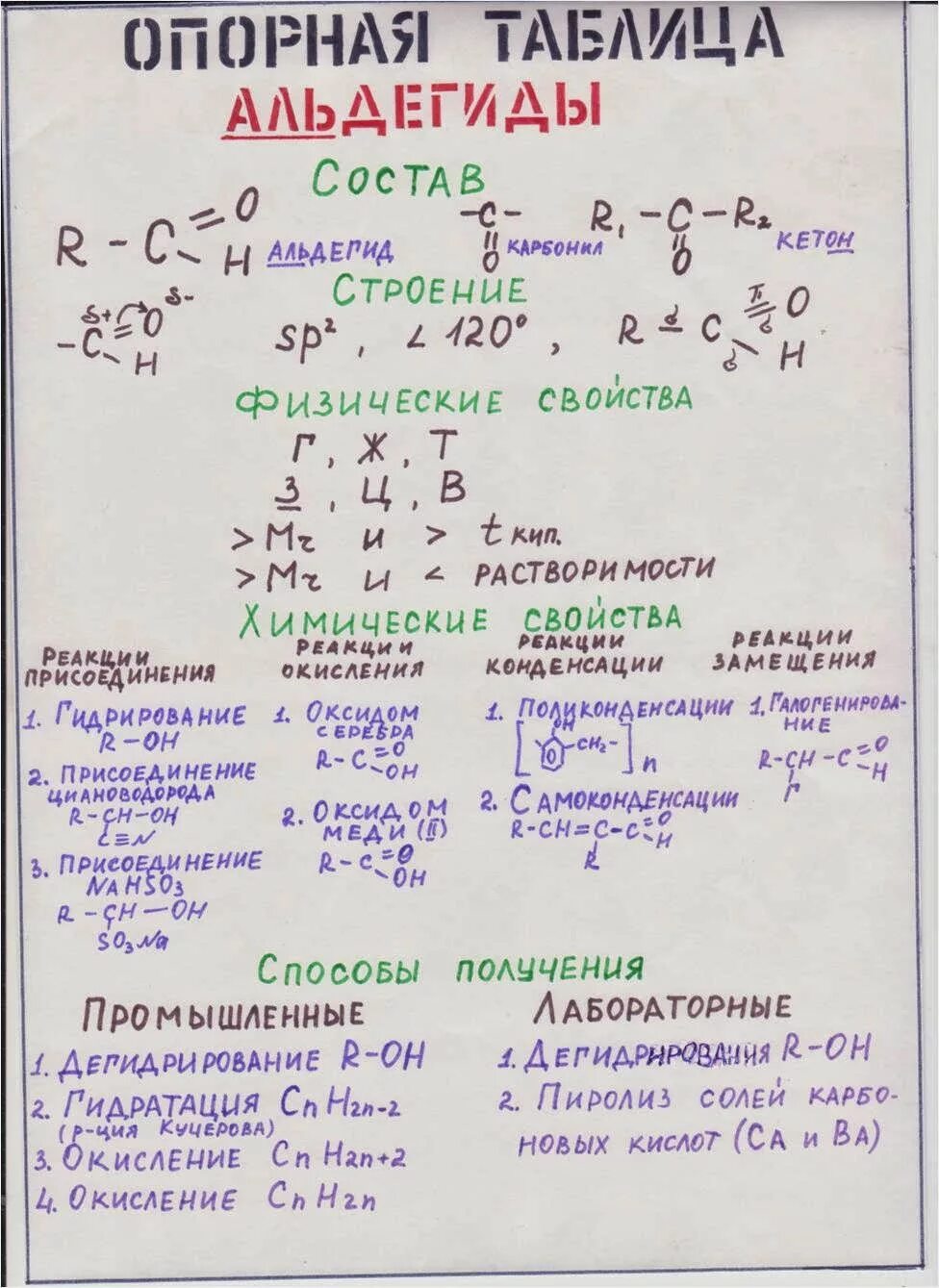 Химические свойства альдегидов 10 класс химия. Химические свойства альдегидов и кетонов таблица. Химические свойства альдегидов 10 класс. Химические свойства альдегидов таблица.