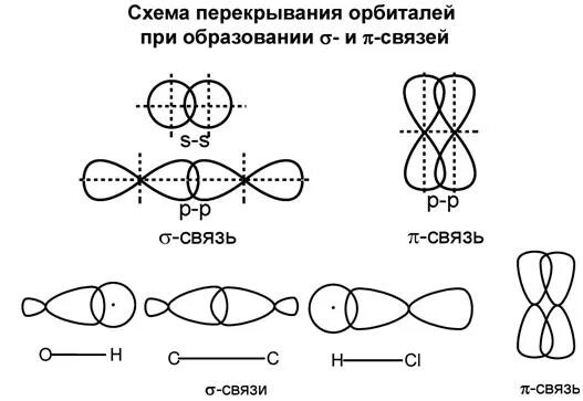 Образование s s связей. Способы перекрывания атомных орбиталей. Образование пи связи перекрывание орбиталей. Перекрывание s и p орбиталей. Перекрывание атомных орбиталей s и p.