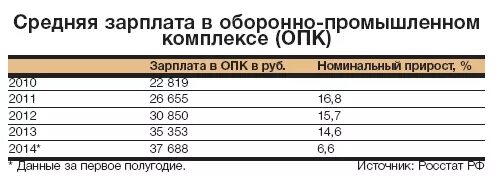 Зарплата на оборонных предприятиях. Средняя зарплата рабочего в оборонке. Средняя зарплата на предприятиях ВПК. Зарплаты ВПК. Страна производства заработная