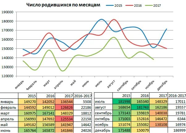 Статистика рождаемости по месяцам в России. Статистика рождаемости в России по месяцам таблица. Статистика рождаемости в России по годам по месяцам. График рождаемости в России по месяцам. Сколько родилось детей 2021