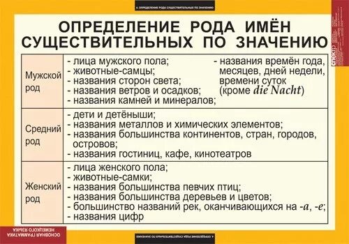 Как определить род в немецком языке у существительных. Род существительного в немецком языке. Определение существительного немецкий. Как определить род существительных в немецком языке таблица. Определение существительного немецкий.