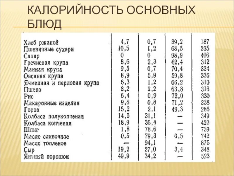 Калораж блюд. Калорийность блюд. Калорийность основных блюд. Энергетическая ценность блюд. Общая калорийность блюда.