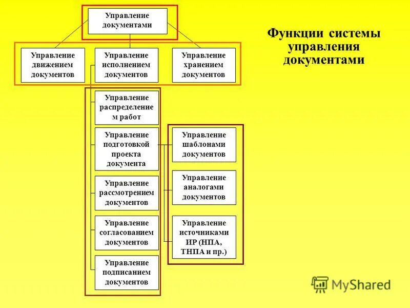 обобщенная схема процесса контроля исполнения проекта. управление исполнением управление возможностями. автоматизация планирования. организация исполнения проекта. управление исполнением управление возможностями.