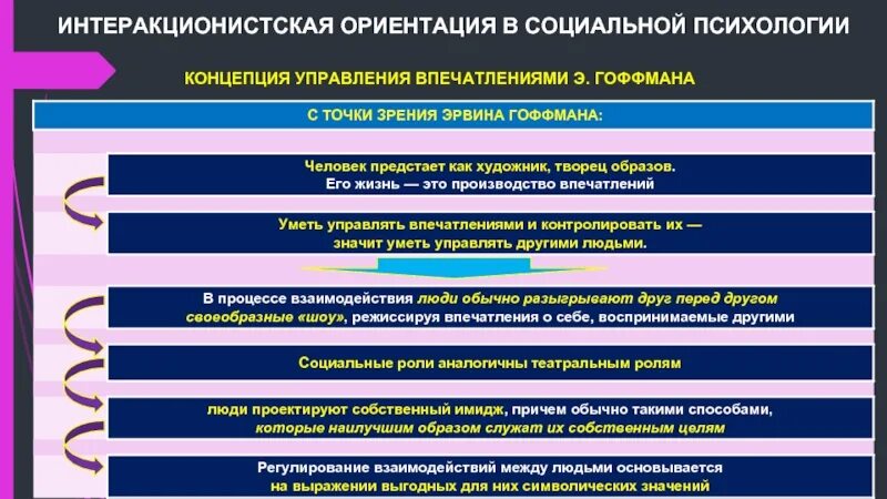 Концепции психологии управления. Современные теории психологии управления. Интеракционистская ориентация в социальной. Теория управления впечатлениями. Основы теории управления системами