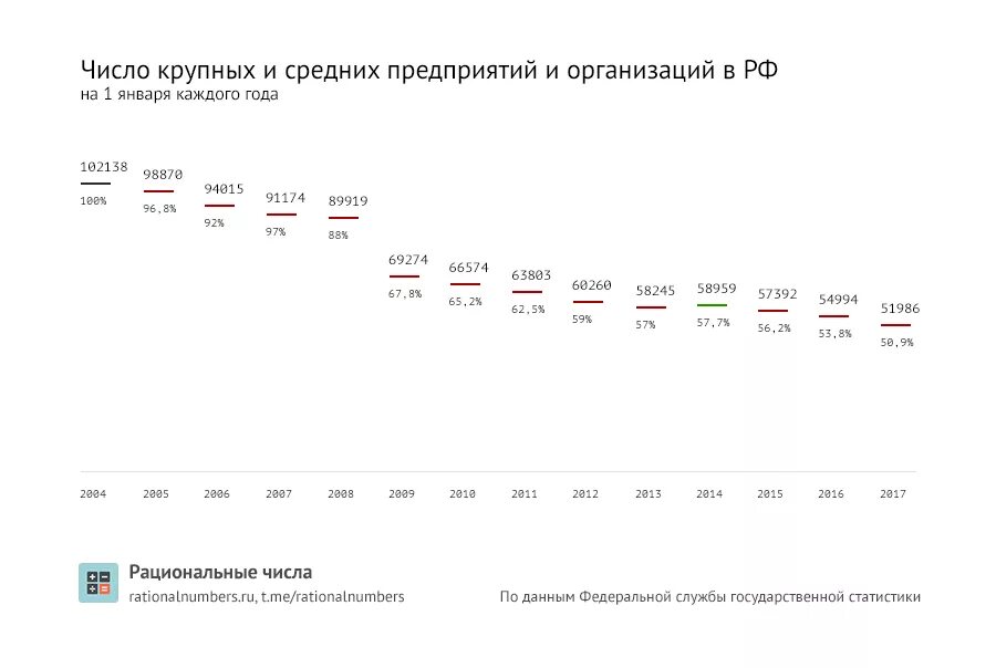 Росстат число крупных и средних предприятий и организаций в РФ. Количество крупных и средних предприятий. Кол-во заводов в России по годам. Количество предприятий в России статистика по годам.