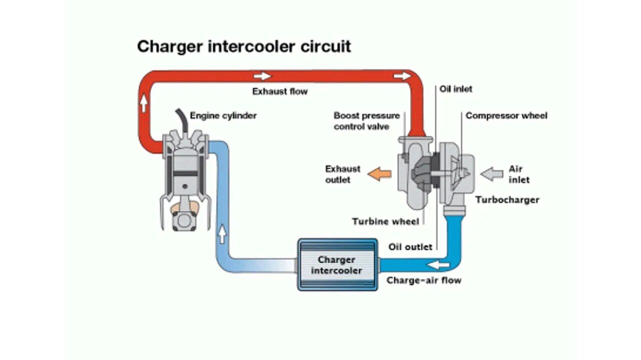 Схема дизельного двигателя с турбиной. Турбина двс принцип работы. Схема работы турбонаддува дизельного двигателя. Принцип работы автомобильной турбины схема. Принцип работы автомобильной турбины схема.