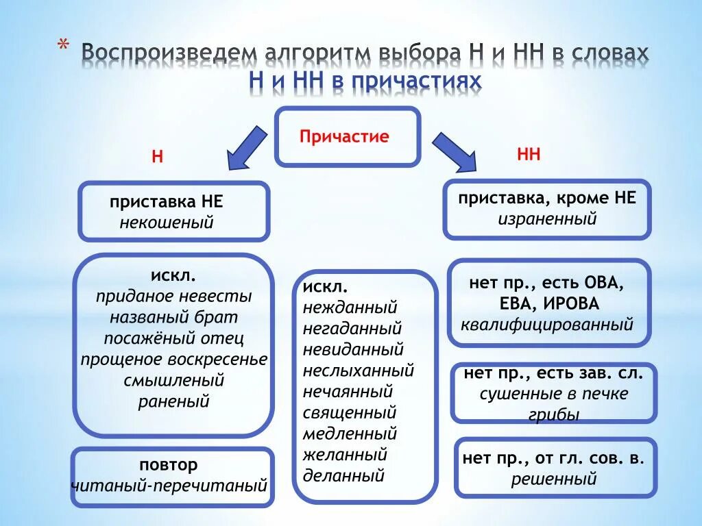 Н в причастиях урок